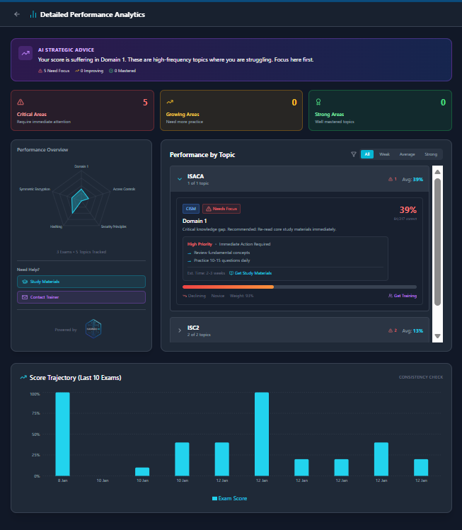 Detailed performance analytics